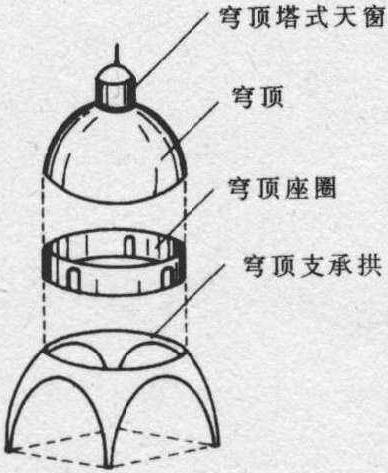 屋顶形式